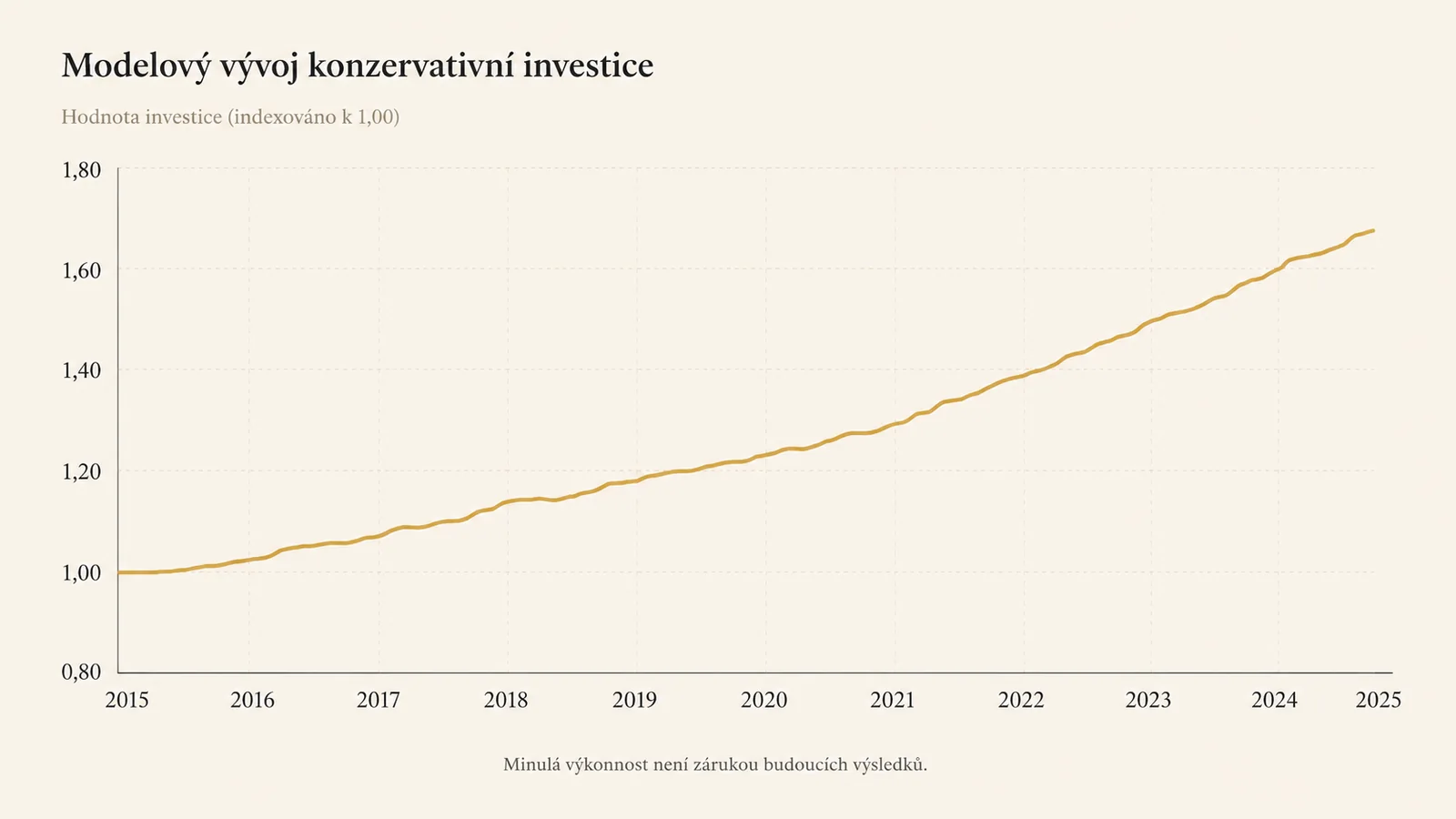 Modelový vývoj konzervativní investice v letech 2015 až 2025