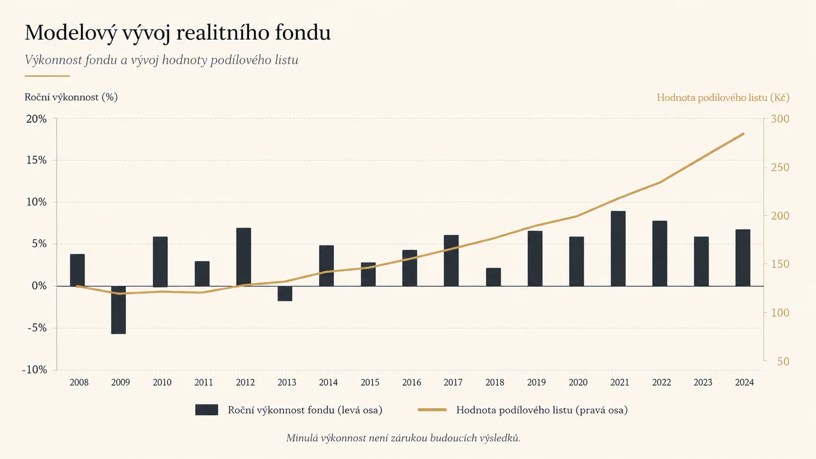 Modelový vývoj realitního fondu a hodnoty podílového listu